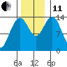 Seymour Canal tide chart for Thursday, November 11, 2021