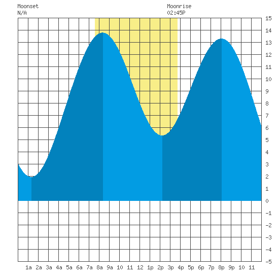 Seymour Canal tide chart for Friday, November 12, 2021