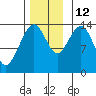 Seymour Canal tide chart for Friday, November 12, 2021
