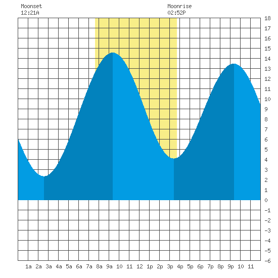 Seymour Canal tide chart for Saturday, November 13, 2021