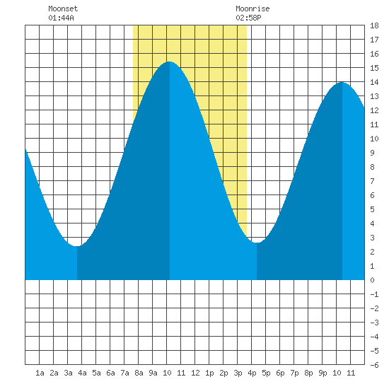 Seymour Canal tide chart for Sunday, November 14, 2021