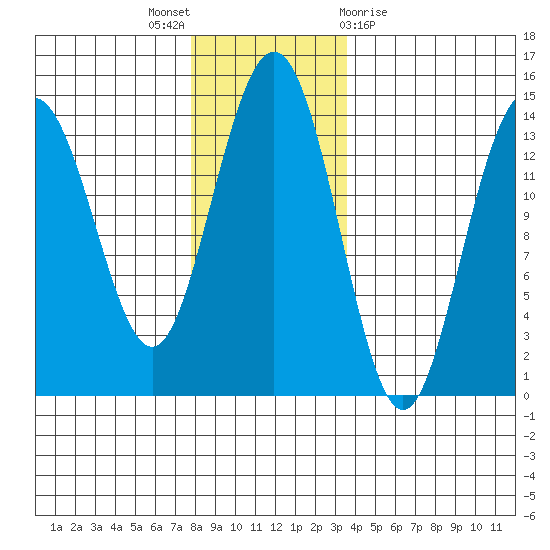 Seymour Canal tide chart for Wednesday, November 17, 2021