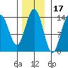 Seymour Canal tide chart for Wednesday, November 17, 2021