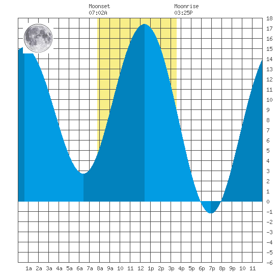 Seymour Canal tide chart for Thursday, November 18, 2021