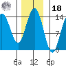 Seymour Canal tide chart for Thursday, November 18, 2021