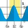 Seymour Canal tide chart for Monday, November 1, 2021