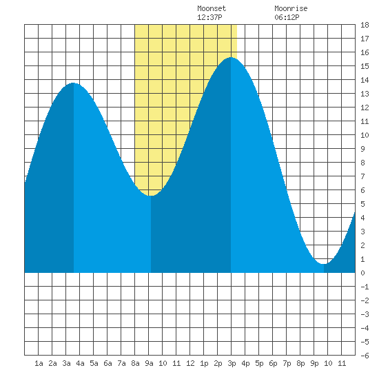 Seymour Canal tide chart for Tuesday, November 23, 2021