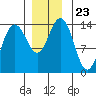 Seymour Canal tide chart for Tuesday, November 23, 2021