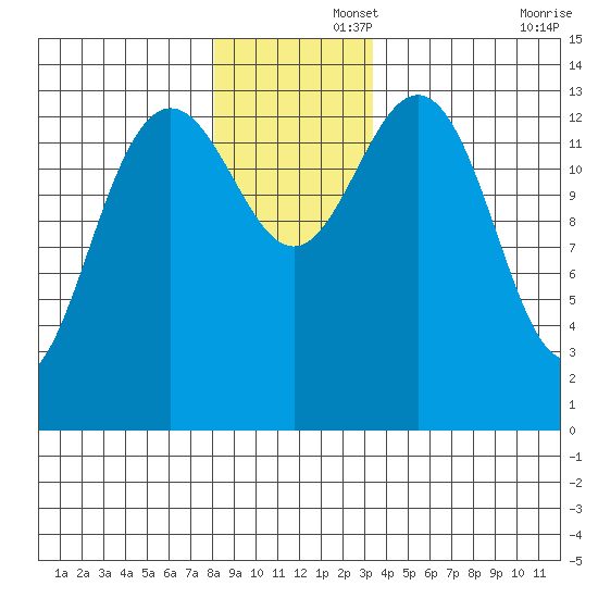 Seymour Canal tide chart for Friday, November 26, 2021