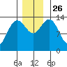 Seymour Canal tide chart for Friday, November 26, 2021