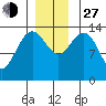 Seymour Canal tide chart for Saturday, November 27, 2021
