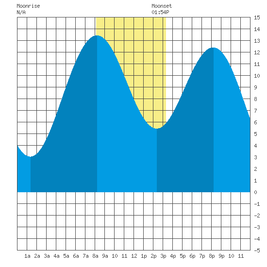 Seymour Canal tide chart for Sunday, November 28, 2021