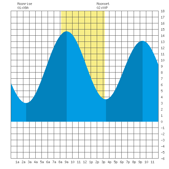Seymour Canal tide chart for Monday, November 29, 2021