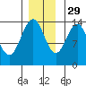 Seymour Canal tide chart for Monday, November 29, 2021