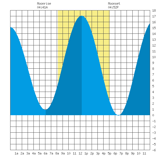 Seymour Canal tide chart for Tuesday, November 2, 2021