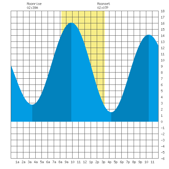 Seymour Canal tide chart for Tuesday, November 30, 2021