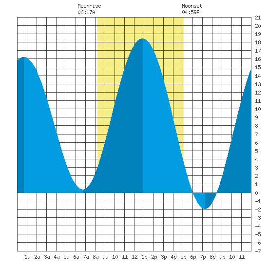 Seymour Canal tide chart for Wednesday, November 3, 2021