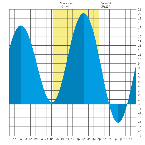 Seymour Canal tide chart for Friday, November 5, 2021