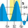 Seymour Canal tide chart for Friday, November 5, 2021