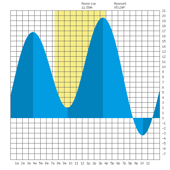 Seymour Canal tide chart for Sunday, November 7, 2021