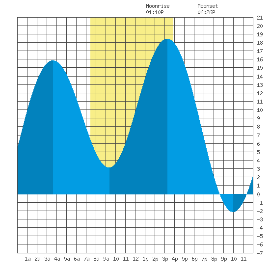 Seymour Canal tide chart for Monday, November 8, 2021