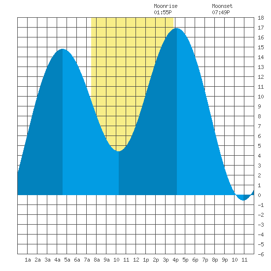Seymour Canal tide chart for Tuesday, November 9, 2021