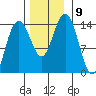 Seymour Canal tide chart for Tuesday, November 9, 2021