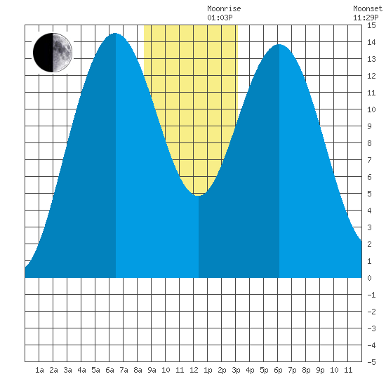 Seymour Canal tide chart for Friday, December 10, 2021