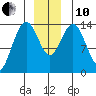 Seymour Canal tide chart for Friday, December 10, 2021