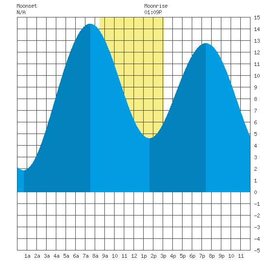 Seymour Canal tide chart for Saturday, December 11, 2021