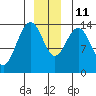 Seymour Canal tide chart for Saturday, December 11, 2021