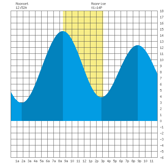 Seymour Canal tide chart for Sunday, December 12, 2021