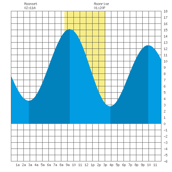 Seymour Canal tide chart for Monday, December 13, 2021