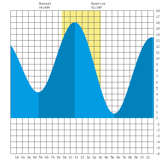 Seymour Canal tide chart for Wednesday, December 15, 2021