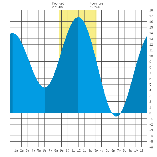 Seymour Canal tide chart for Friday, December 17, 2021