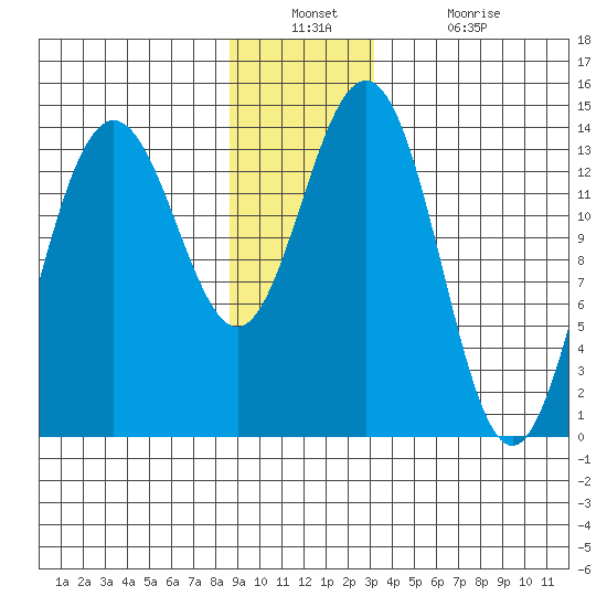 Seymour Canal tide chart for Wednesday, December 22, 2021