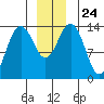 Seymour Canal tide chart for Friday, December 24, 2021