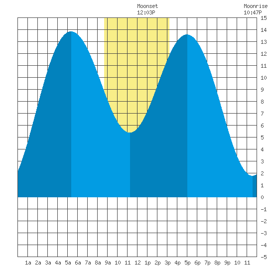 Seymour Canal tide chart for Saturday, December 25, 2021