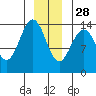 Seymour Canal tide chart for Tuesday, December 28, 2021