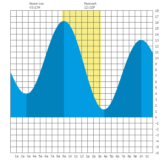 Seymour Canal tide chart for Wednesday, December 29, 2021