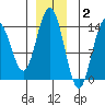 Seymour Canal tide chart for Thursday, December 2, 2021
