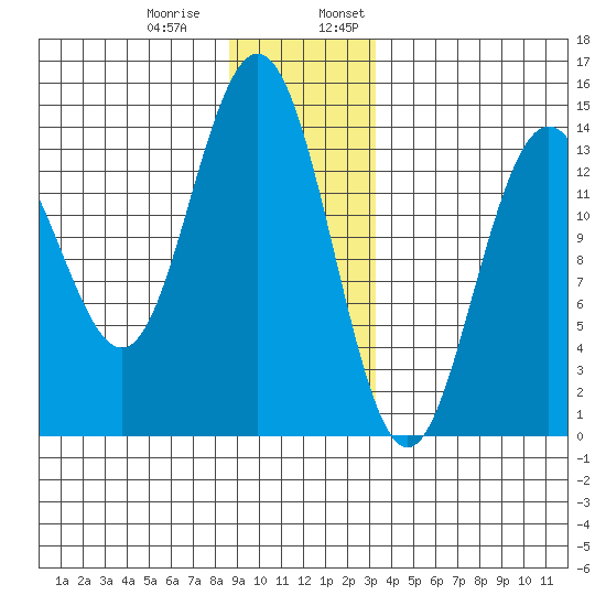 Seymour Canal tide chart for Thursday, December 30, 2021