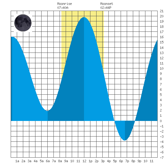 Seymour Canal tide chart for Friday, December 3, 2021