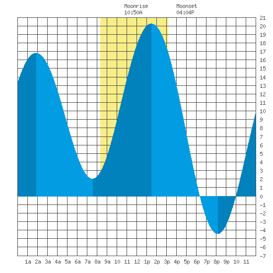 Seymour Canal tide chart for Sunday, December 5, 2021
