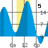 Seymour Canal tide chart for Sunday, December 5, 2021