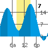 Seymour Canal tide chart for Tuesday, December 7, 2021