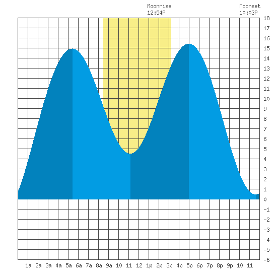 Seymour Canal tide chart for Thursday, December 9, 2021