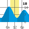 Seymour Canal tide chart for Monday, January 10, 2022