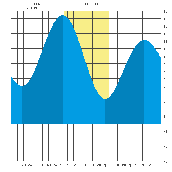 Seymour Canal tide chart for Tuesday, January 11, 2022