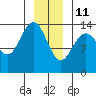 Seymour Canal tide chart for Tuesday, January 11, 2022